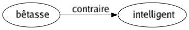 Contraire de Bêtasse : Intelligent 