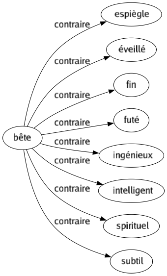 Contraire de Bête : Espiègle Éveillé Fin Futé Ingénieux Intelligent Spirituel Subtil 