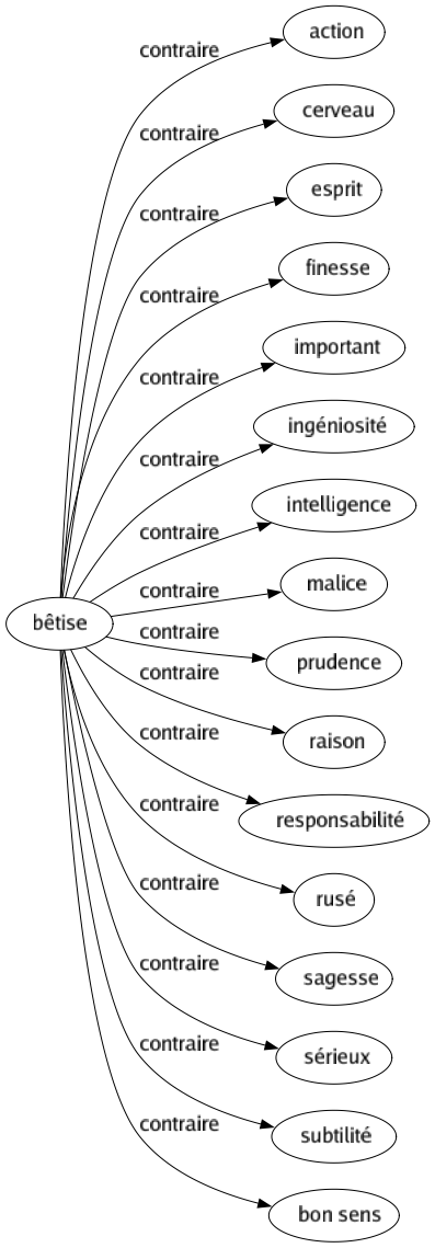 Contraire de Bêtise : Action Cerveau Esprit Finesse Important Ingéniosité Intelligence Malice Prudence Raison Responsabilité Rusé Sagesse Sérieux Subtilité Bon sens 
