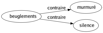 Contraire de Beuglements : Murmuré Silence 