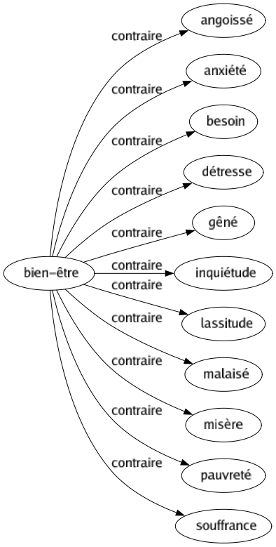 Contraire de Bien-être : Angoissé Anxiété Besoin Détresse Gêné Inquiétude Lassitude Malaisé Misère Pauvreté Souffrance 
