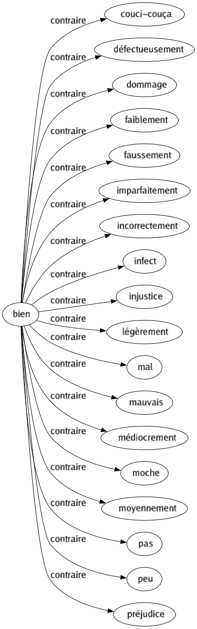 Contraire de Bien : Couci-couça Défectueusement Dommage Faiblement Faussement Imparfaitement Incorrectement Infect Injustice Légèrement Mal Mauvais Médiocrement Moche Moyennement Pas Peu Préjudice 
