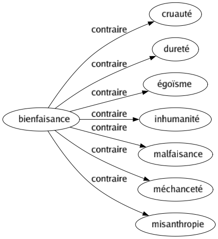Contraire de Bienfaisance : Cruauté Dureté Égoïsme Inhumanité Malfaisance Méchanceté Misanthropie 