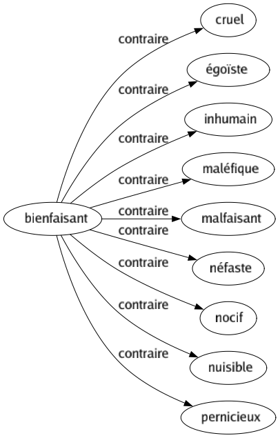 Contraire de Bienfaisant : Cruel Égoïste Inhumain Maléfique Malfaisant Néfaste Nocif Nuisible Pernicieux 