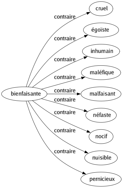 Contraire de Bienfaisante : Cruel Égoïste Inhumain Maléfique Malfaisant Néfaste Nocif Nuisible Pernicieux 