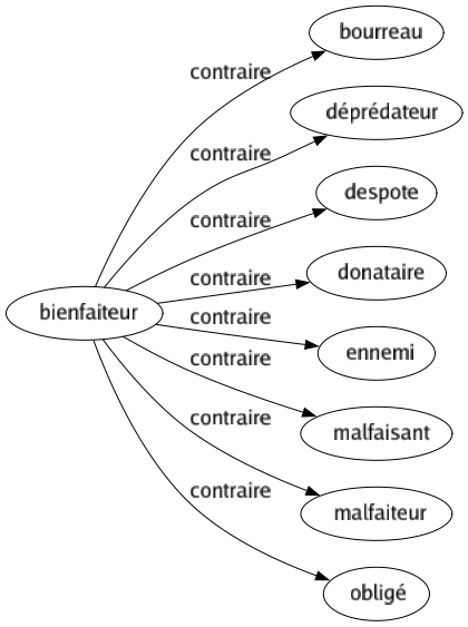 Contraire de Bienfaiteur : Bourreau Déprédateur Despote Donataire Ennemi Malfaisant Malfaiteur Obligé 