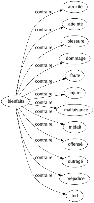 Contraire de Bienfaits : Atrocité Atteinte Blessure Dommage Faute Injure Malfaisance Méfait Offensé Outragé Préjudice Tort 