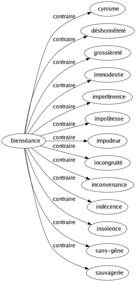 Contraire de Bienséance : Cynisme Déshonnêteté Grossièreté Immodestie Impertinence Impolitesse Impudeur Incongruité Inconvenance Indécence Insolence Sans-gêne Sauvagerie 