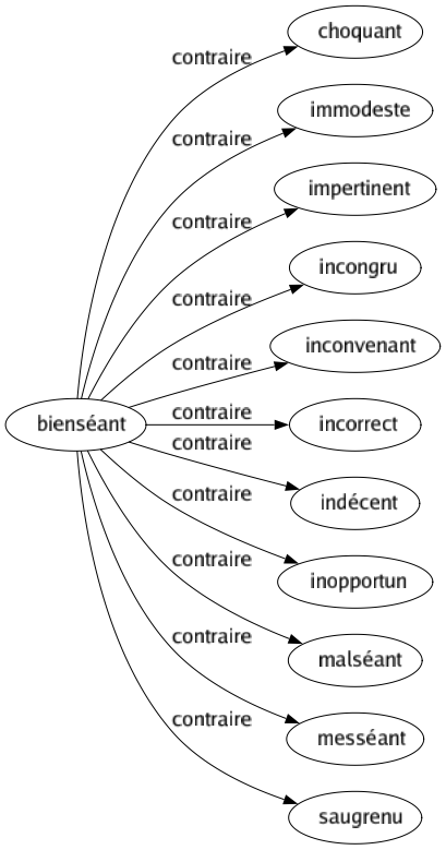 Contraire de Bienséant : Choquant Immodeste Impertinent Incongru Inconvenant Incorrect Indécent Inopportun Malséant Messéant Saugrenu 