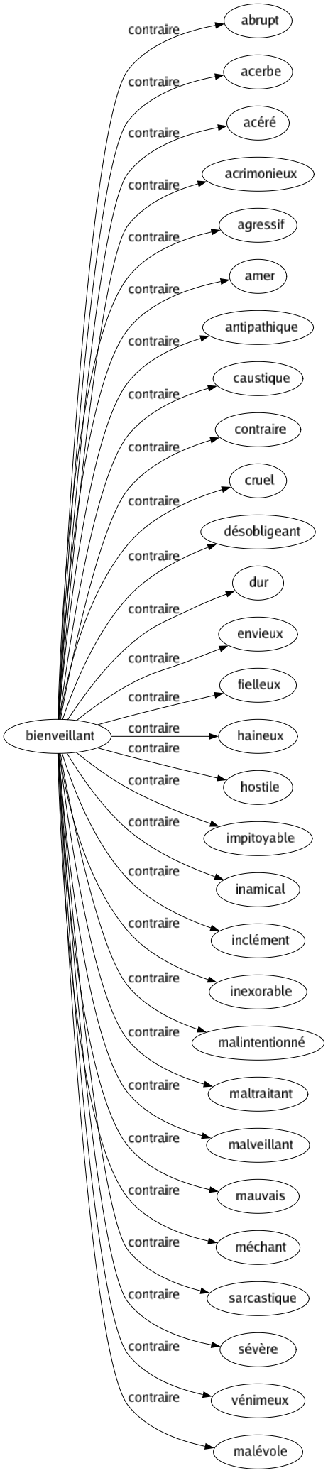 Contraire de Bienveillant : Abrupt Acerbe Acéré Acrimonieux Agressif Amer Antipathique Caustique Contraire Cruel Désobligeant Dur Envieux Fielleux Haineux Hostile Impitoyable Inamical Inclément Inexorable Malintentionné Maltraitant Malveillant Mauvais Méchant Sarcastique Sévère Vénimeux Malévole 