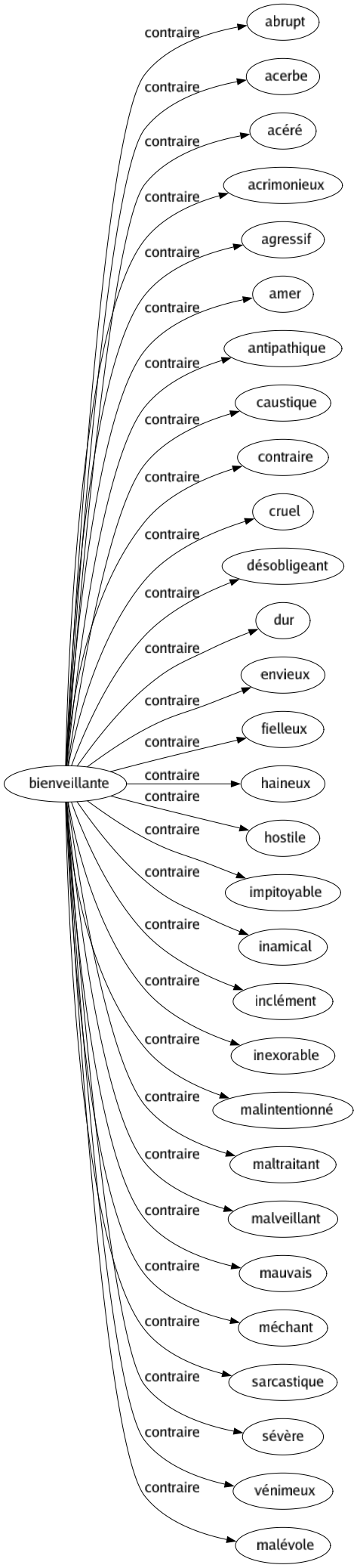 Contraire de Bienveillante : Abrupt Acerbe Acéré Acrimonieux Agressif Amer Antipathique Caustique Contraire Cruel Désobligeant Dur Envieux Fielleux Haineux Hostile Impitoyable Inamical Inclément Inexorable Malintentionné Maltraitant Malveillant Mauvais Méchant Sarcastique Sévère Vénimeux Malévole 