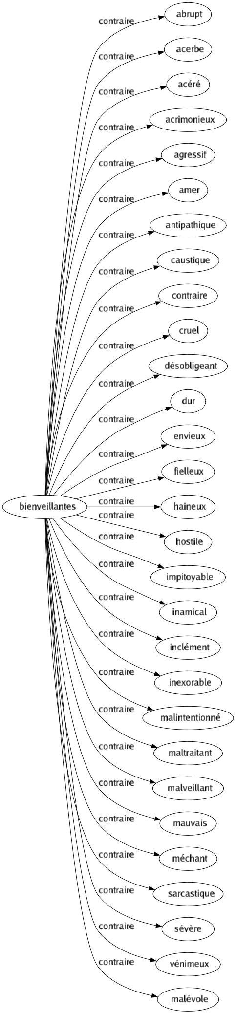 Contraire de Bienveillantes : Abrupt Acerbe Acéré Acrimonieux Agressif Amer Antipathique Caustique Contraire Cruel Désobligeant Dur Envieux Fielleux Haineux Hostile Impitoyable Inamical Inclément Inexorable Malintentionné Maltraitant Malveillant Mauvais Méchant Sarcastique Sévère Vénimeux Malévole 