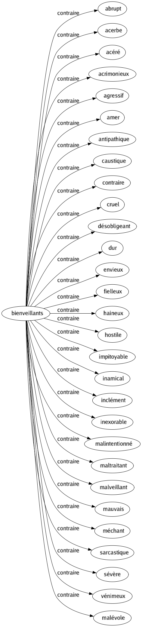 Contraire de Bienveillants : Abrupt Acerbe Acéré Acrimonieux Agressif Amer Antipathique Caustique Contraire Cruel Désobligeant Dur Envieux Fielleux Haineux Hostile Impitoyable Inamical Inclément Inexorable Malintentionné Maltraitant Malveillant Mauvais Méchant Sarcastique Sévère Vénimeux Malévole 
