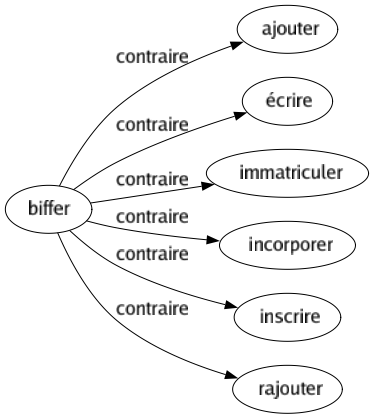 Contraire de Biffer : Ajouter Écrire Immatriculer Incorporer Inscrire Rajouter 