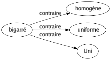 Contraire de Bigarré : Homogène Uniforme Uni 