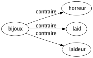Contraire de Bijoux : Horreur Laid Laideur 
