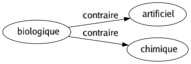 Contraire de Biologique : Artificiel Chimique 