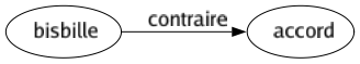 Contraire de Bisbille : Accord 