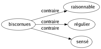 Contraire de Biscornues : Raisonnable Régulier Sensé 