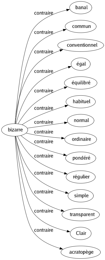 Contraire de Bizarre : Banal Commun Conventionnel Égal Équilibré Habituel Normal Ordinaire Pondéré Régulier Simple Transparent Clair Acratopège 