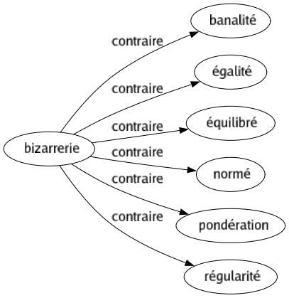 Contraire de Bizarrerie : Banalité Égalité Équilibré Normé Pondération Régularité 