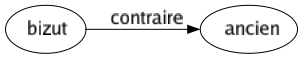 Contraire de Bizut : Ancien 