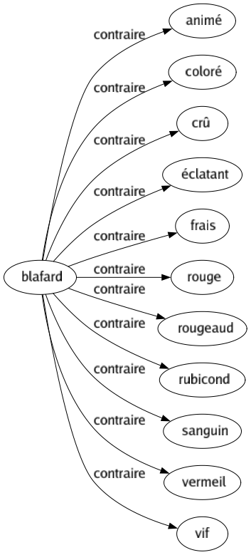 Contraire de Blafard : Animé Coloré Crû Éclatant Frais Rouge Rougeaud Rubicond Sanguin Vermeil Vif 