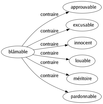 Contraire de Blâmable : Approuvable Excusable Innocent Louable Méritoire Pardonnable 
