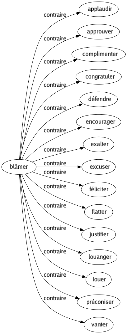 Contraire de Blâmer : Applaudir Approuver Complimenter Congratuler Défendre Encourager Exalter Excuser Féliciter Flatter Justifier Louanger Louer Préconiser Vanter 