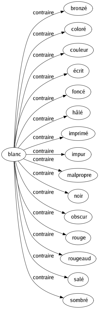 Contraire de Blanc : Bronzé Coloré Couleur Écrit Foncé Hâlé Imprimé Impur Malpropre Noir Obscur Rouge Rougeaud Salé Sombré 