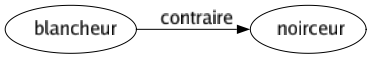Contraire de Blancheur : Noirceur 