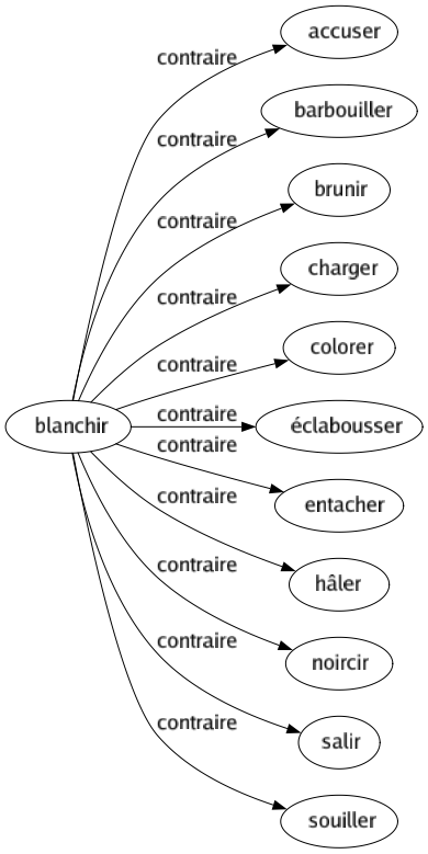 Contraire de Blanchir : Accuser Barbouiller Brunir Charger Colorer Éclabousser Entacher Hâler Noircir Salir Souiller 