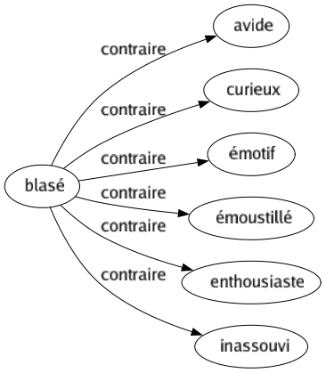 Contraire de Blasé : Avide Curieux Émotif Émoustillé Enthousiaste Inassouvi 