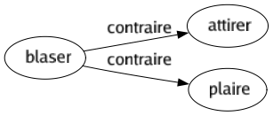 Contraire de Blaser : Attirer Plaire 