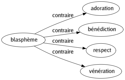Contraire de Blasphème : Adoration Bénédiction Respect Vénération 