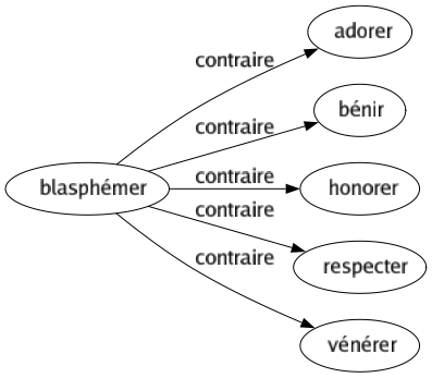 Contraire de Blasphémer : Adorer Bénir Honorer Respecter Vénérer 