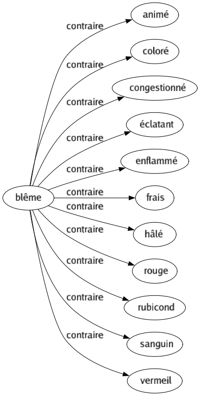 Contraire de Blême : Animé Coloré Congestionné Éclatant Enflammé Frais Hâlé Rouge Rubicond Sanguin Vermeil 