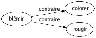 Contraire de Blêmir : Colorer Rougir 