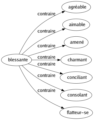 Contraire de Blessante : Agréable Aimable Amené Charmant Conciliant Consolant Flatteur-se 