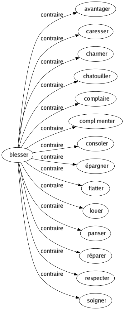 Contraire de Blesser : Avantager Caresser Charmer Chatouiller Complaire Complimenter Consoler Épargner Flatter Louer Panser Réparer Respecter Soigner 