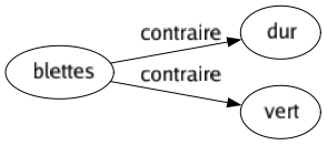 Contraire de Blettes : Dur Vert 