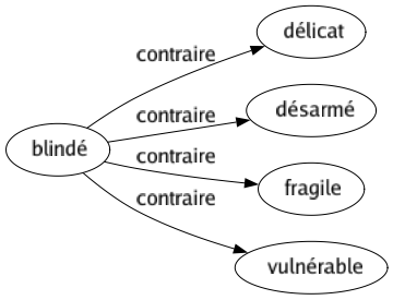 Contraire de Blindé : Délicat Désarmé Fragile Vulnérable 