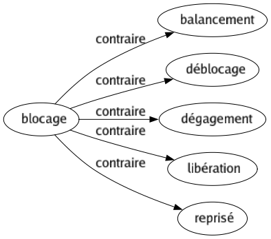 Contraire de Blocage : Balancement Déblocage Dégagement Libération Reprisé 