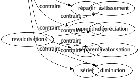 Contraire de Bloquer : Débiter Débloquer Déclencher Défendre Dégager Dégeler Dépanner Desserrer Disperser Diviser Échelonner Espacer Fractionner Libérer Marcher Morceler Remettre Répartir Reprendre Séparer Sérier 