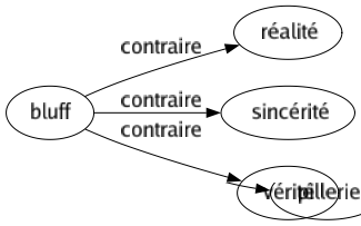 Contraire de Bluff : Réalité Sincérité Vérité 