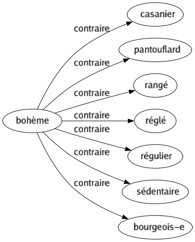 Contraire de Bohème : Casanier Pantouflard Rangé Réglé Régulier Sédentaire Bourgeois-e 