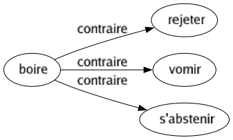 Contraire de Boire : Rejeter Vomir S'abstenir 