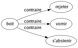 Contraire de Boit : Rejeter Vomir S'abstenir 