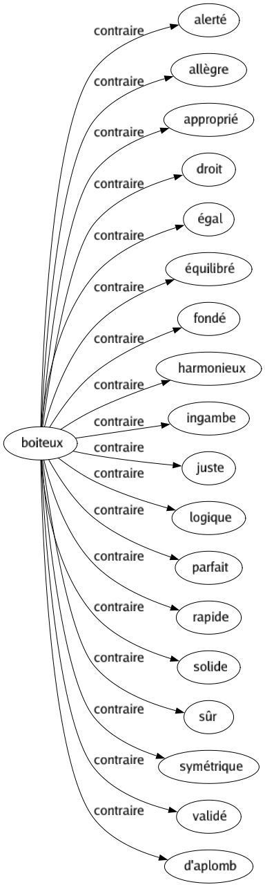 Contraire de Boiteux : Alerté Allègre Approprié Droit Égal Équilibré Fondé Harmonieux Ingambe Juste Logique Parfait Rapide Solide Sûr Symétrique Validé D'aplomb 