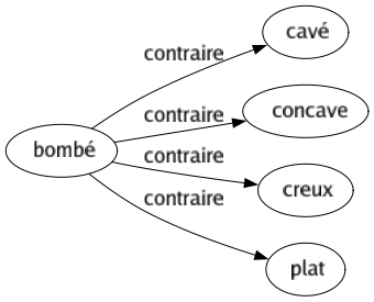Contraire de Bombé : Cavé Concave Creux Plat 